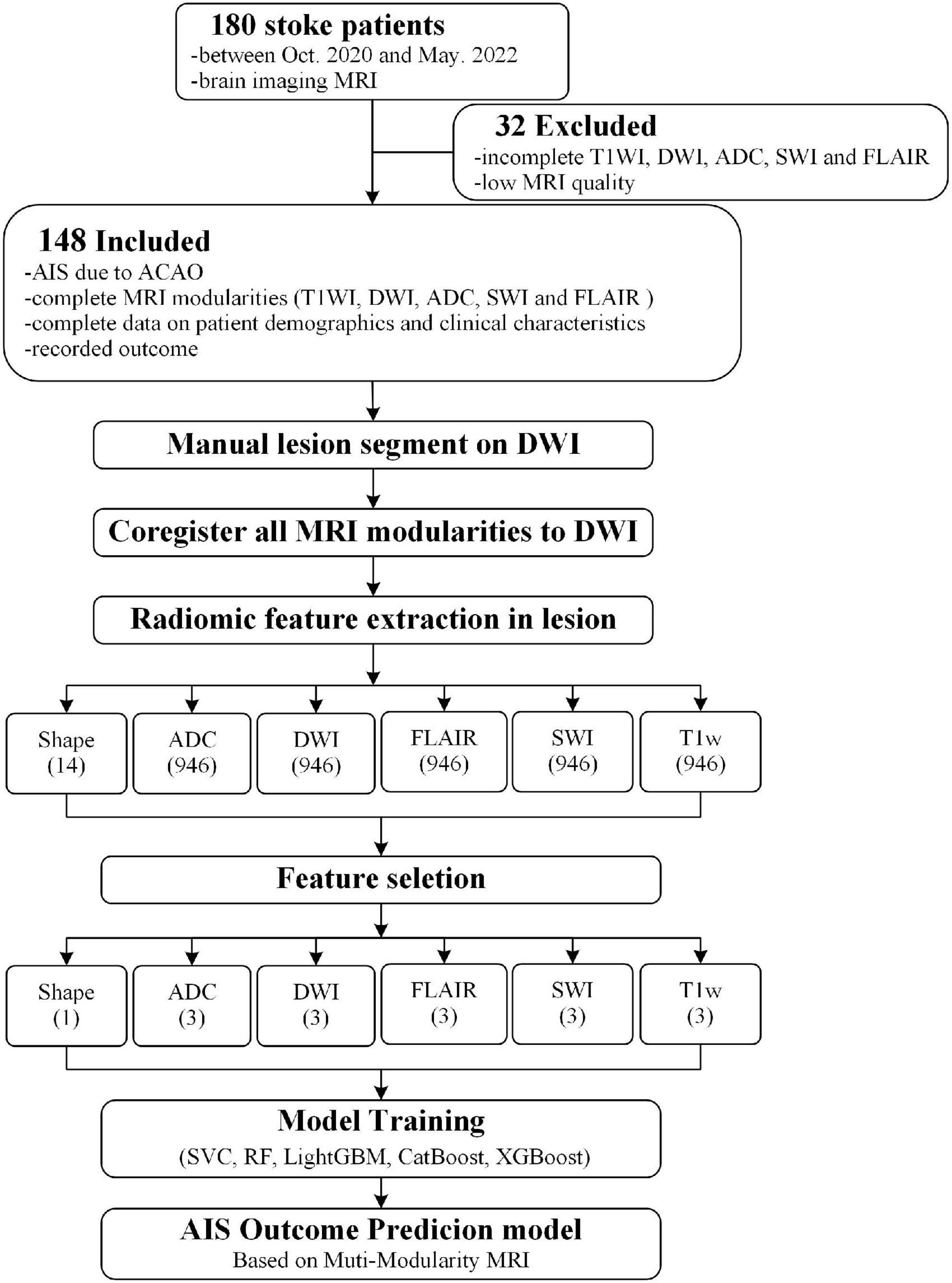 Prognosis of ischemic stroke predicted by machine learning based on multi-modal MRI radiomics